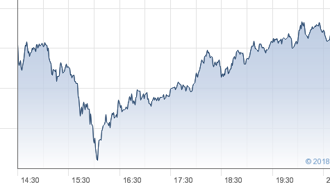 Stock Market Crash: Dow Drops 1,500 Points Earlier This Month