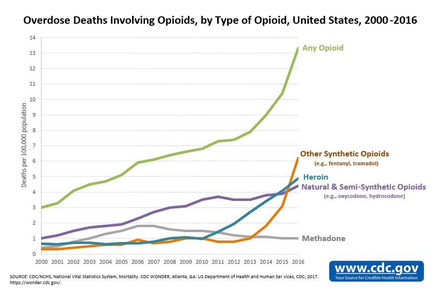 The graph seen above depicts the rapid growth of opioid-related deaths in the United States since the turn of the century. (Courtesy CDC)
