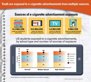 Infographic: Youth are exposed to e-cigarette advertisements from multiple sources.