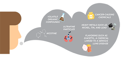 The CDC has released this graphic to warn E-cig users of the dangerous toxins in their vapors.