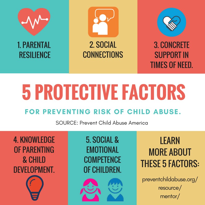 The 5 Protective Factors for preventing the risk of child abuse.