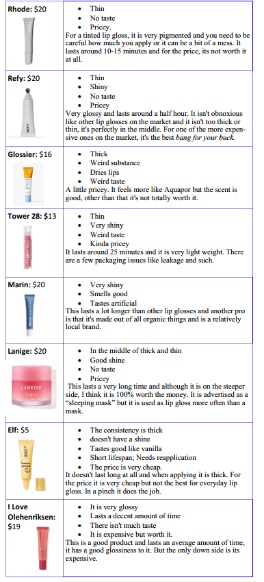 Our reviewers tested eight different lip glosses and rated them on color, shine, lasting effects, price, and thickness
